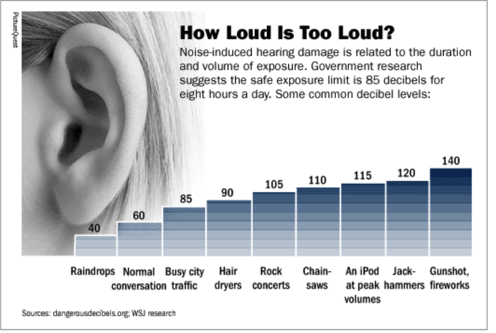 Hearing Protection Decibel Chart